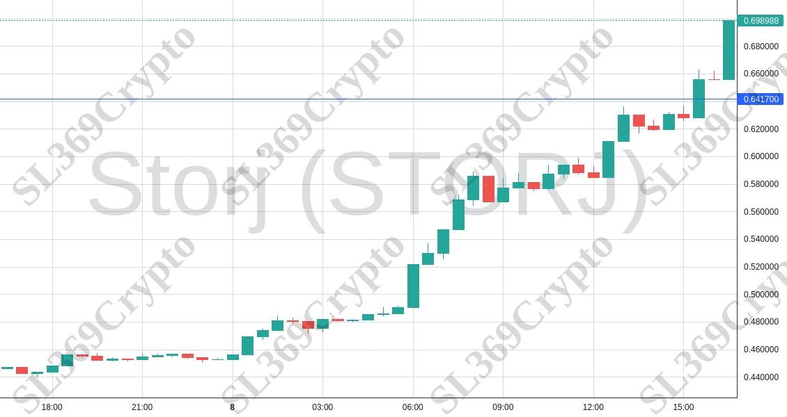 Accurate prediction 1464 - Storj (STORJ) hit $0.6417
