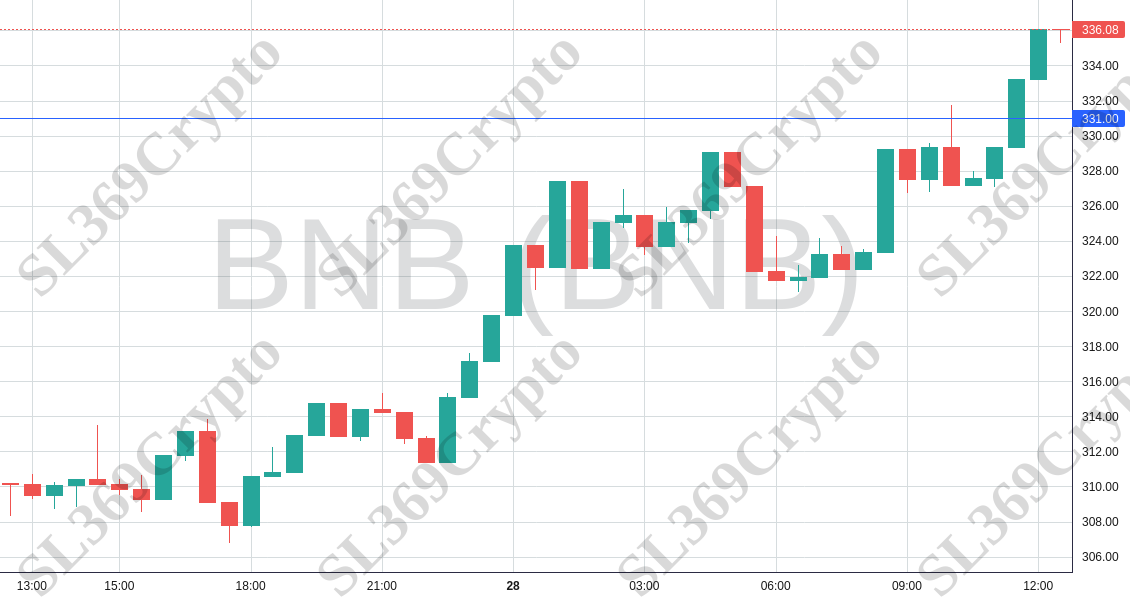 Accurate prediction 1632 - BNB (BNB) hit $331