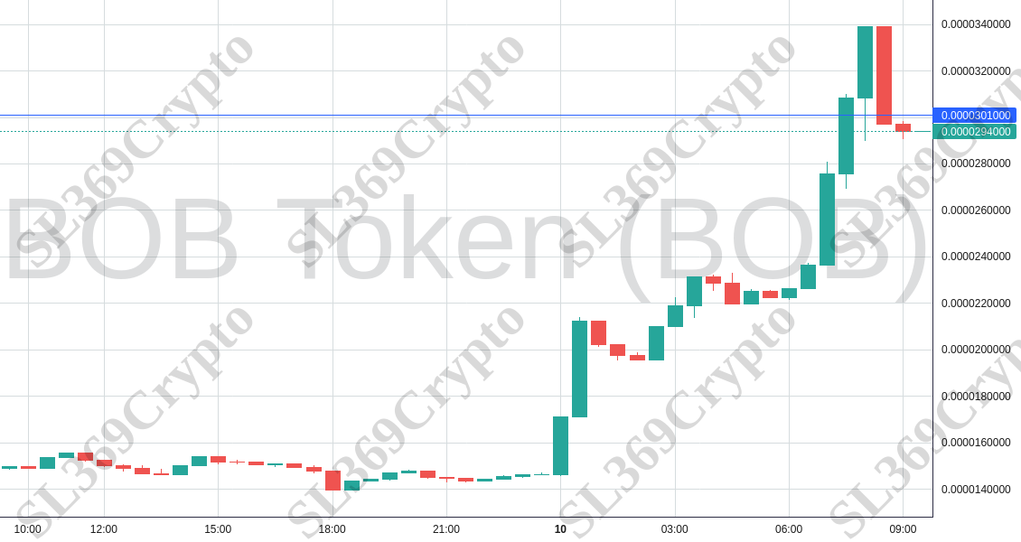 Accurate prediction 1572 - BOB Token (BOB) hit $0.0000301