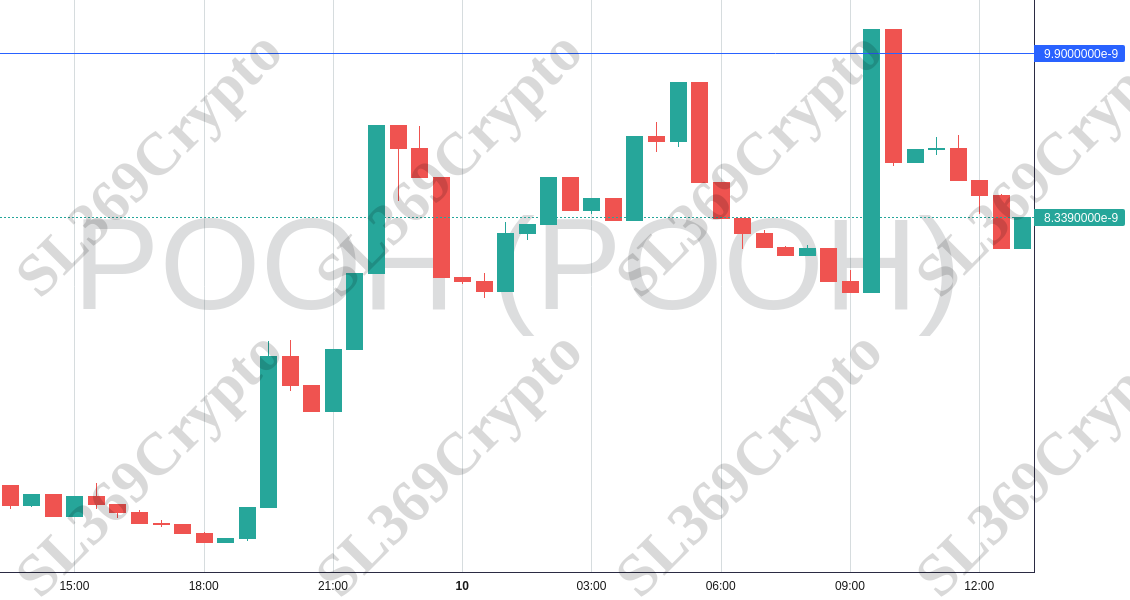 Accurate prediction 1573 - POOH (POOH) hit $0.0000000099