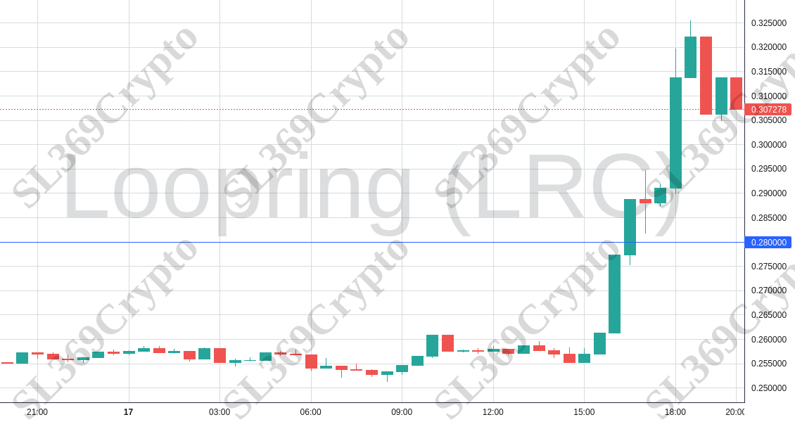 Accurate prediction 1590 - Loopring (LRC) hit $0.28