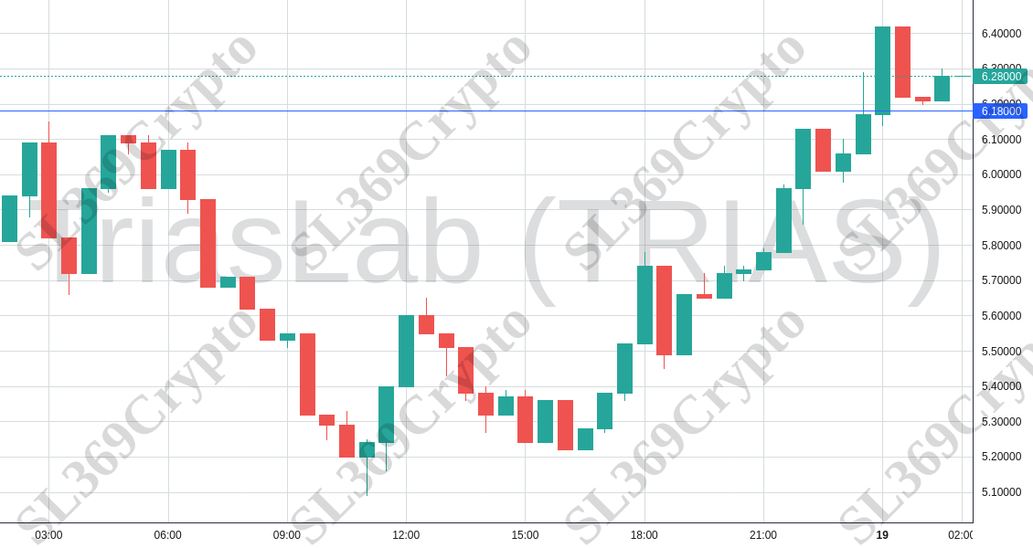 Accurate prediction 1595 - TriasLab (TRIAS) hit $6.18