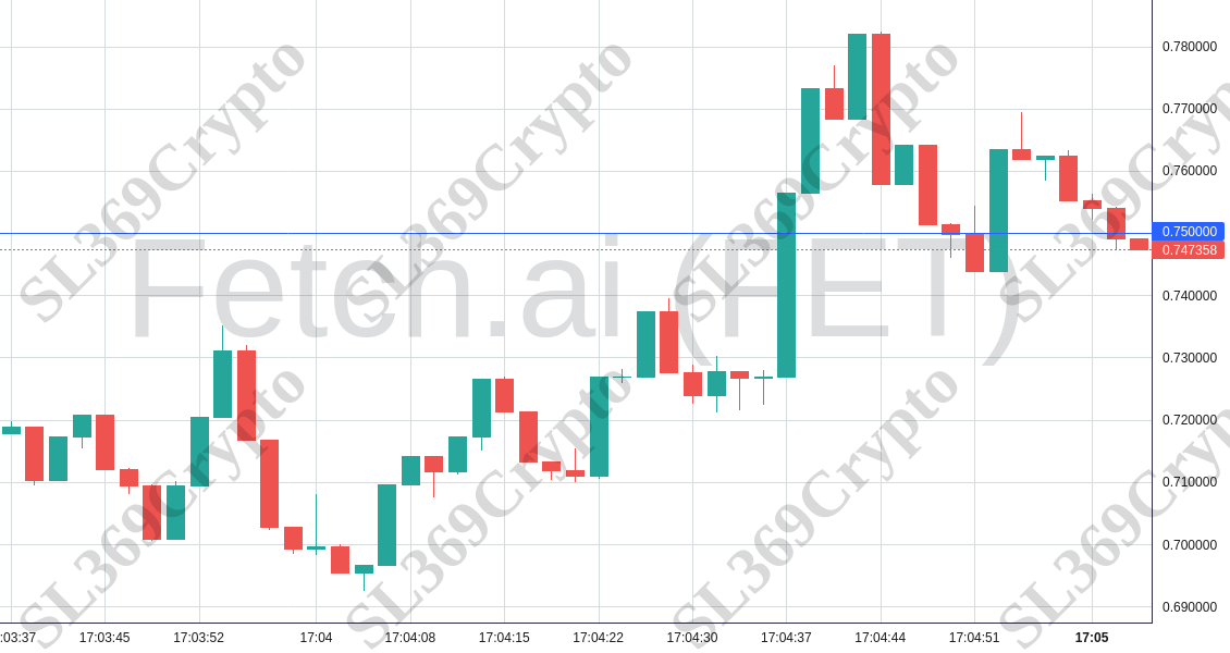 Accurate prediction 1601 - Fetch.ai (FET) hit $0.75