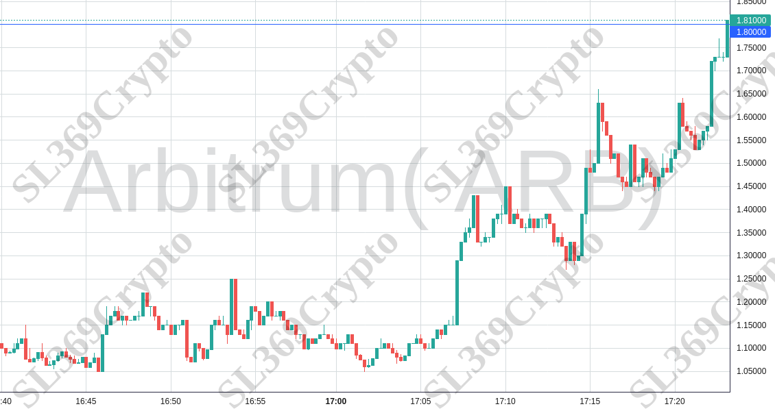 Accurate prediction 1638 - Arbitrum( ARB) hit $1.8