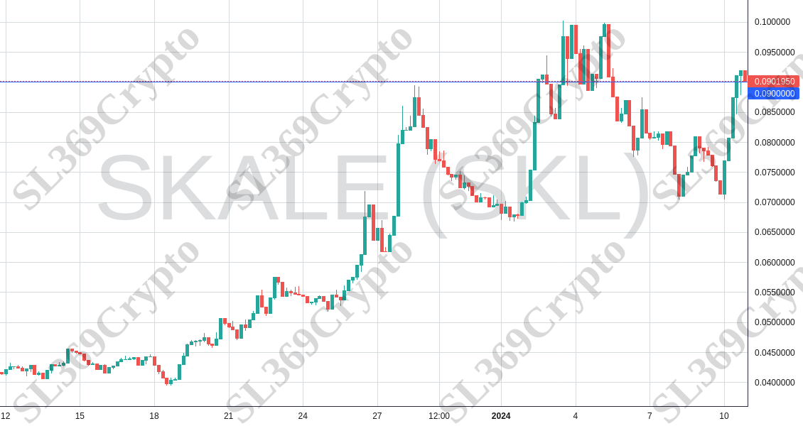 Accurate prediction 1678 - SKALE (SKL) hit $0.09