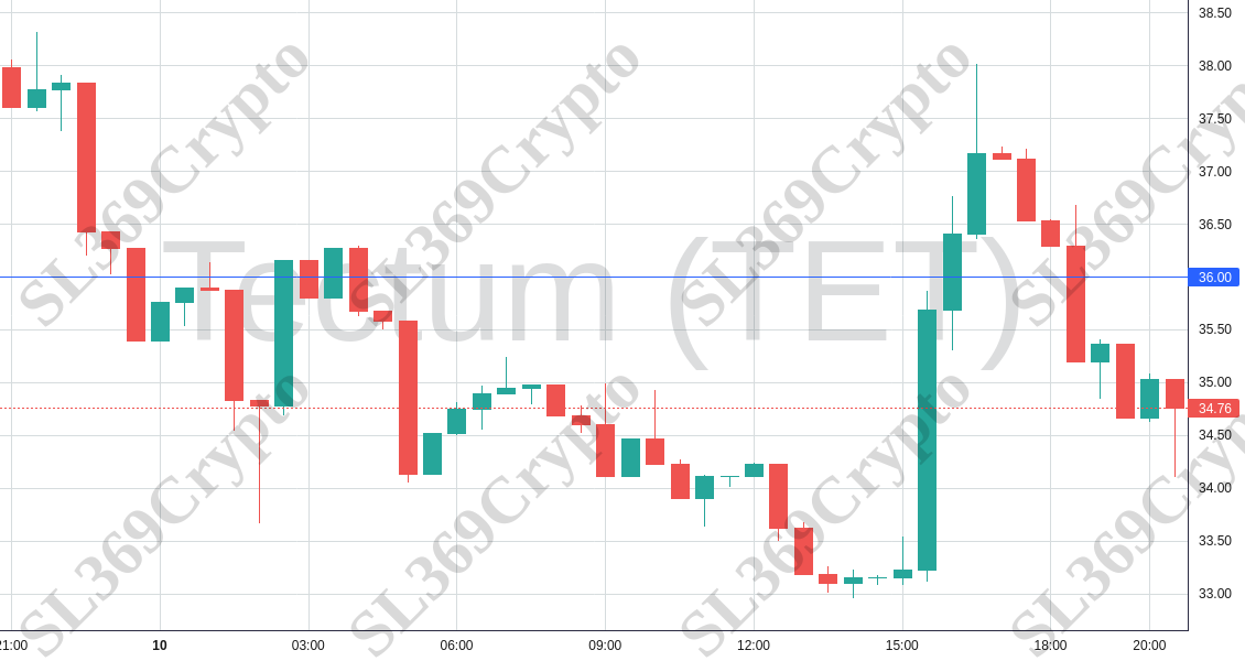 Accurate prediction 1682 - Tectum (TET) hit $36
