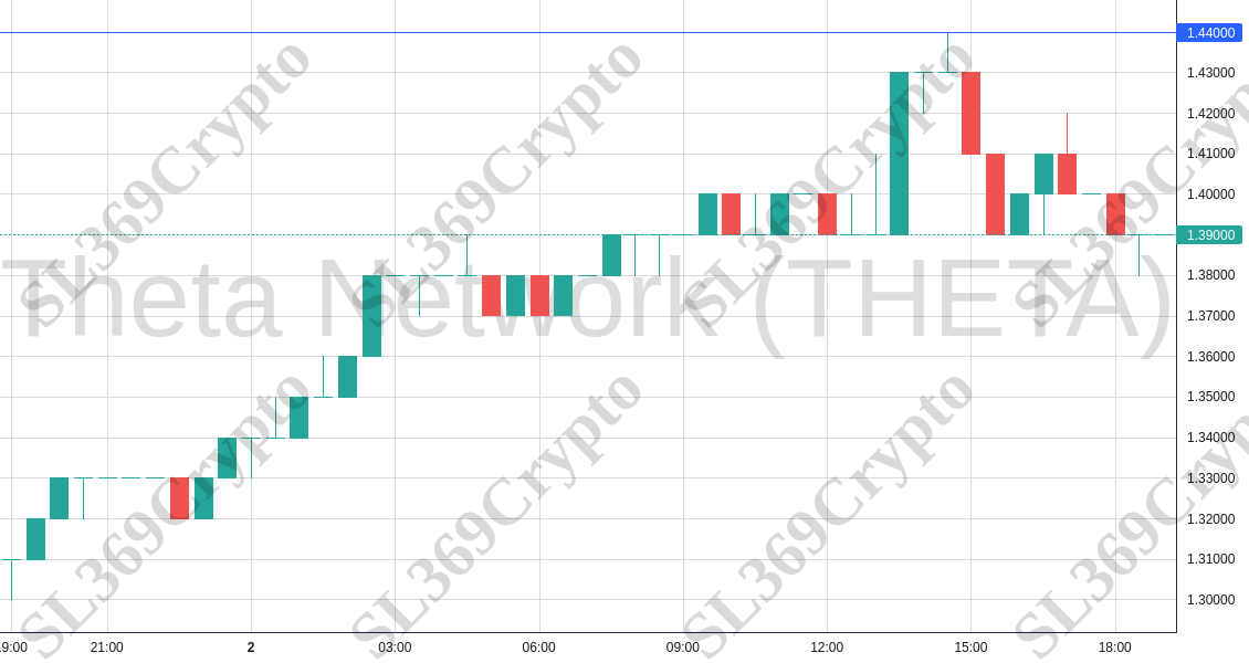 Accurate prediction 1641 - Theta Network (THETA) hit $1.44
