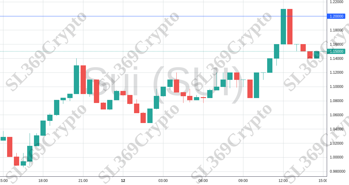 Accurate prediction 1702 - Sui (SUI) hit $1.2