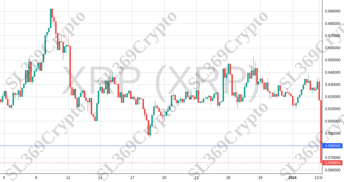 Accurate prediction 1642 - XRP (XRP) hit $0.58