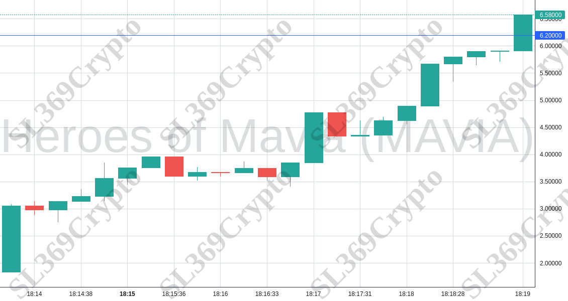 Accurate prediction 1726 - Heroes of Mavia (MAVIA) hit $6.2
