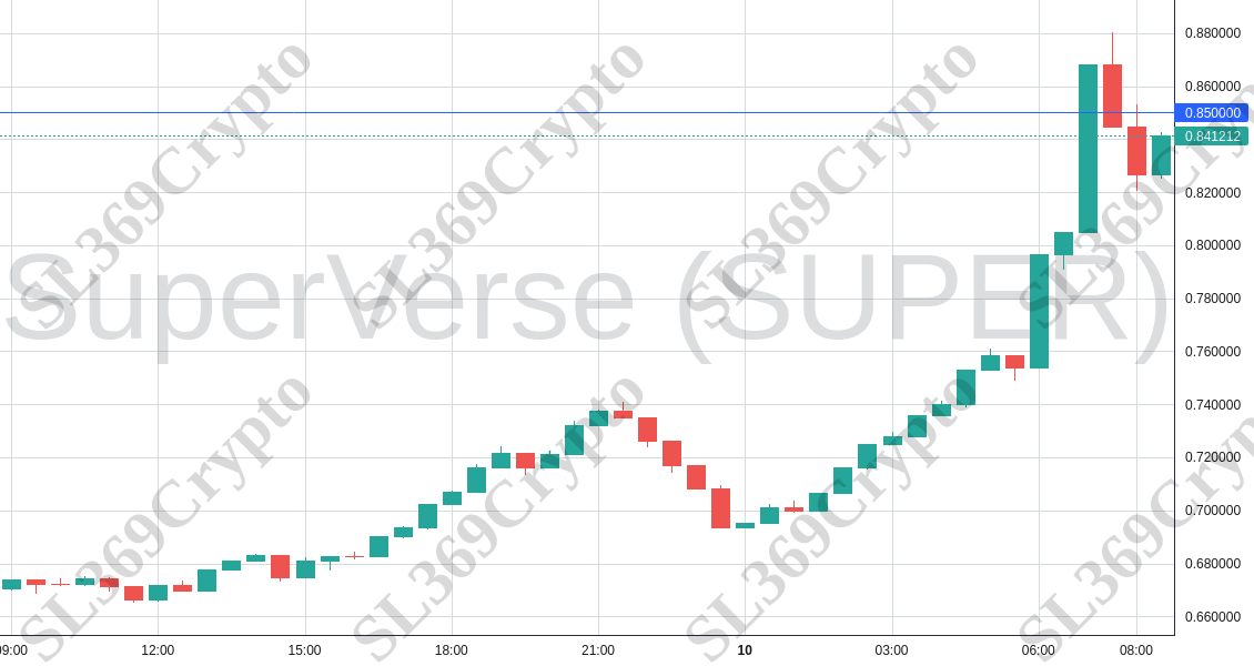 Accurate prediction 1728 - SuperVerse (SUPER) hit $0.85