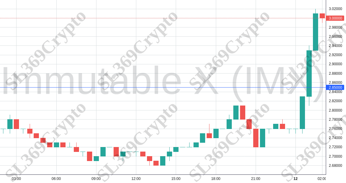 Accurate prediction 1731 - Immutable X (IMX) hit $2.85