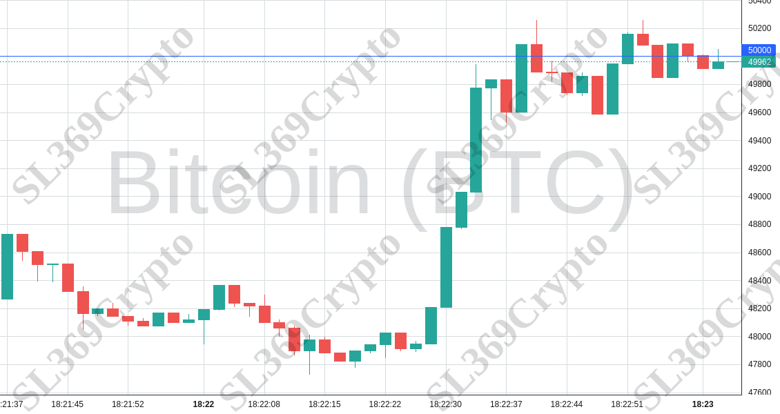 Accurate prediction 1736 - Bitcoin (BTC) hit $50,000