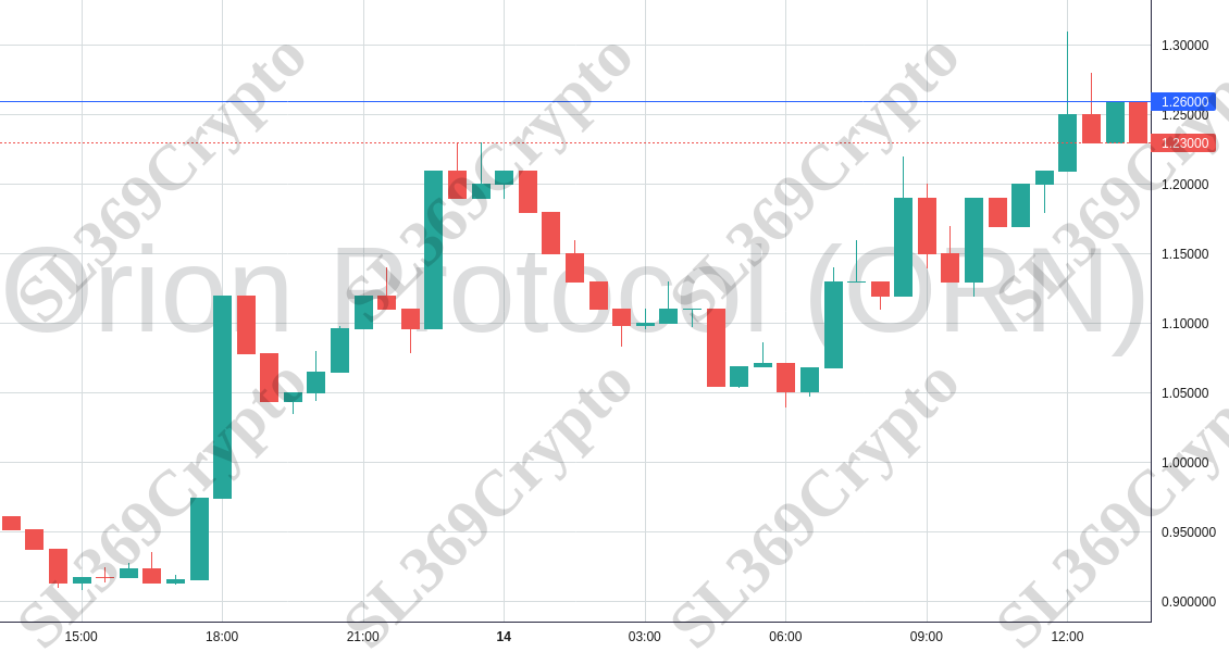 Accurate prediction 1744 - Orion Protocol (ORN) hit $1.26