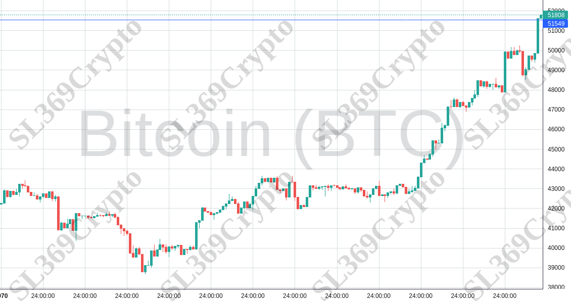 Accurate prediction 1750 - Bitcoin (BTC) hit $51,549