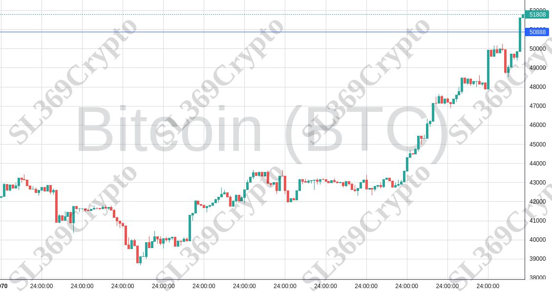 Accurate prediction 1753 - Bitcoin (BTC) hit $50,888