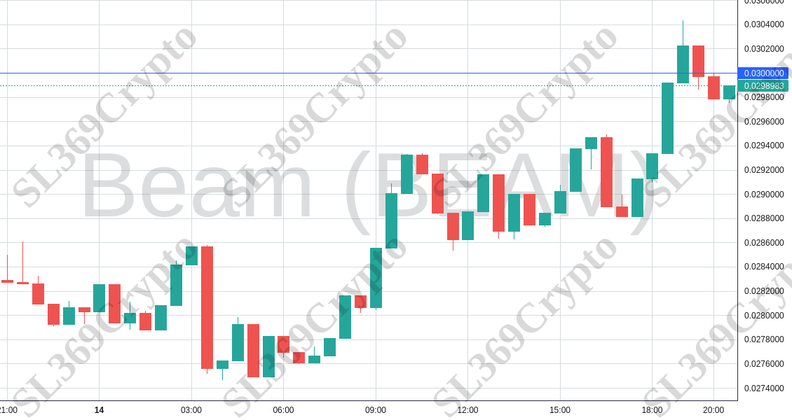 Accurate prediction 1756 - Beam (BEAM) hit $0.03