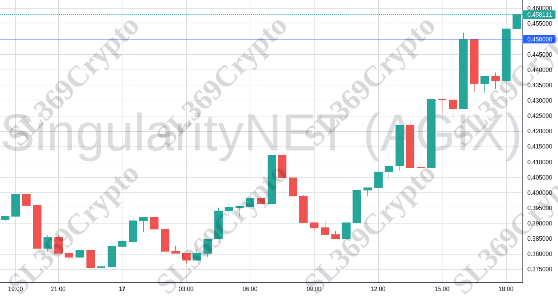 Accurate prediction 1771 - SingularityNET (AGIX) hit $0.45