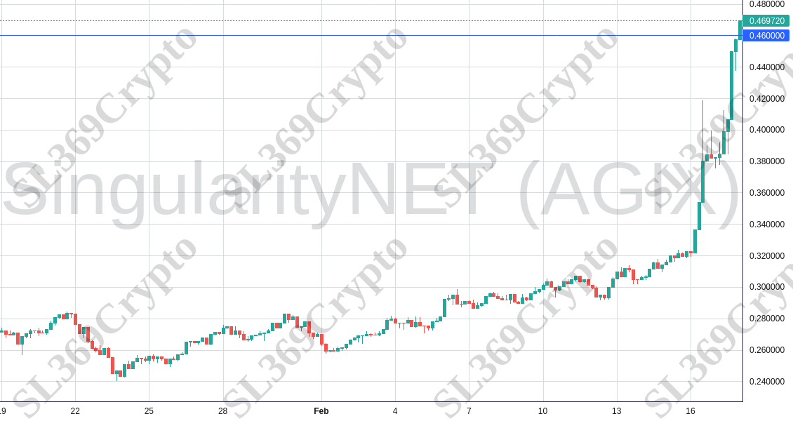 Accurate prediction 1772 - SingularityNET (AGIX) hit $0.46