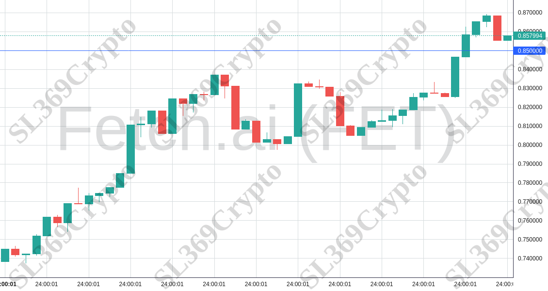 Accurate prediction 1775 - Fetch.ai (FET) hit $0.85