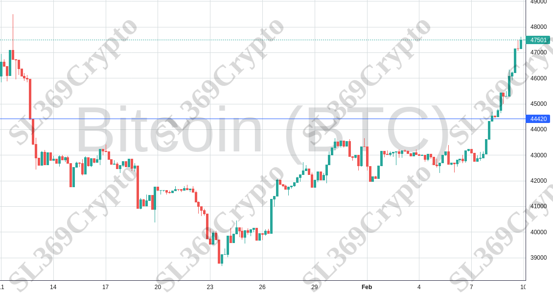 Accurate prediction 1722 - Bitcoin (BTC) hit $44,420