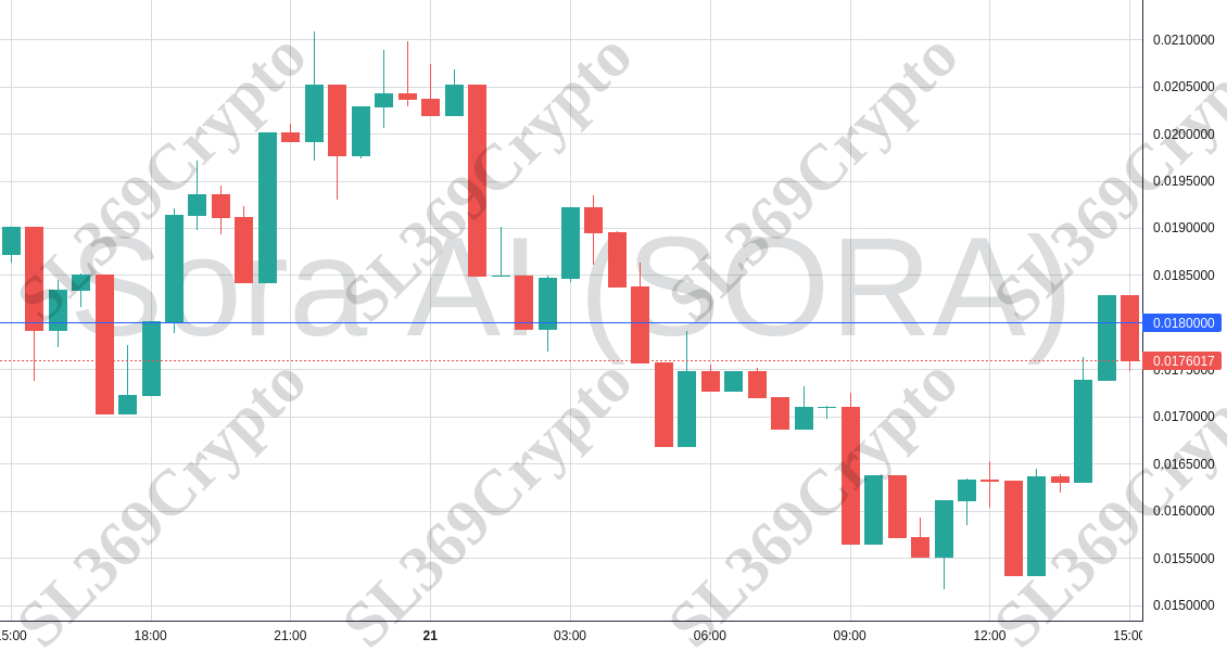 Accurate prediction 1796 - Sora AI (SORA) hit $0.018