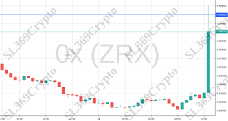Accurate Prediction 673. Coin: 0x (ZRX) hit 0.40