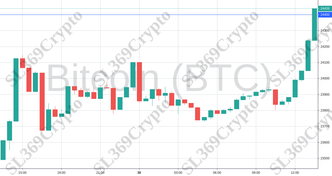 Accurate prediction 670. Coin: Bitcoin (BTC) hit 24,400