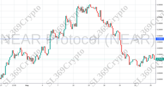 Accurate Prediction 689 - NEAR Protocol (NEAR) hit $4.90