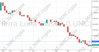 Accurate prediction 708 - Terra Luna Classic (LUNC) hit $0.00023