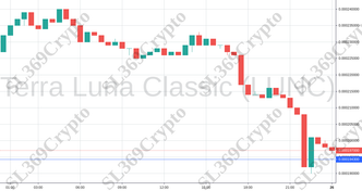 Accurate prediction 709 - Terra Luna Classic (LUNC) hit $0.0001943