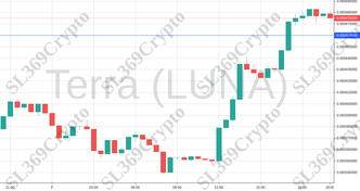 702 - Terra (LUNA) hit $0.00046
