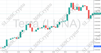 694 - Terra (LUNA) hit $0.00017