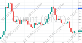Accurate prediction 734 - Quant (QNT) hit $172