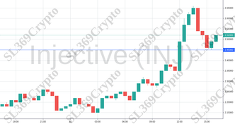 Accurate prediction 736 - Injective (INJ) hit $2.45