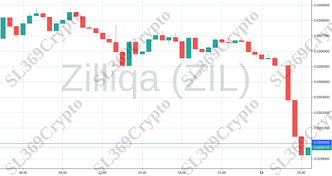 Accurate prediction 719 - Zilliqa (ZIL) hit $0.03