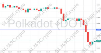 Accurate prediction 721 - Polkadot (DOT) hit $6