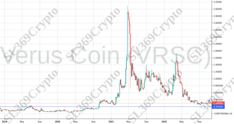 Accurate prediction 875 - Verus Coin (VRSC) hit $0.2