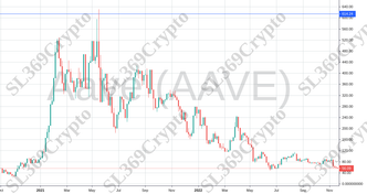 Accurate prediction 879 - Aave (AAVE) hit $614.24