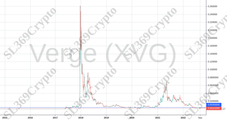 Accurate prediction 882 - Verge (XVG) hit $0.0035