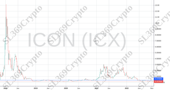 Accurate prediction 885 - ICON (ICX) hit $0.37
