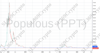 Accurate prediction 886 - Populous (PPT) hit $1.31