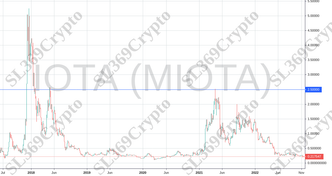 Accurate prediction 888 - IOTA (MIOTA) hit $2.5
