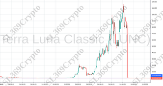 Accurate prediction 892 - Terra Luna Classic (LUNC) hit $0.0009