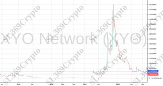 Accurate prediction 893 - XYO Network (XYO) hit $0.0072