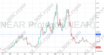 Accurate prediction 898 - NEAR Protocol (NEAR) hit $7.01