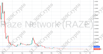 Accurate prediction 899 - Raze Network (RAZE) hit $0.07