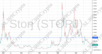 Accurate prediction 900 - Storj (STORJ) hit $0.85
