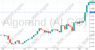 Accurate prediction 752 - Algorand (ALGO) hit $0.41