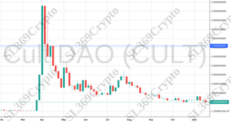 Accurate prediction 903 - Cult DAO (CULT) hit $0.000036